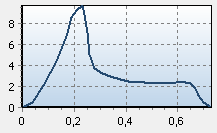 Thrust curve for the Estes A8 engine